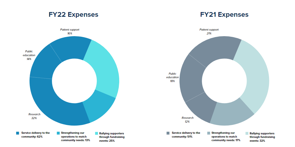 Annual Report 2022 - expenses pie chart comparison