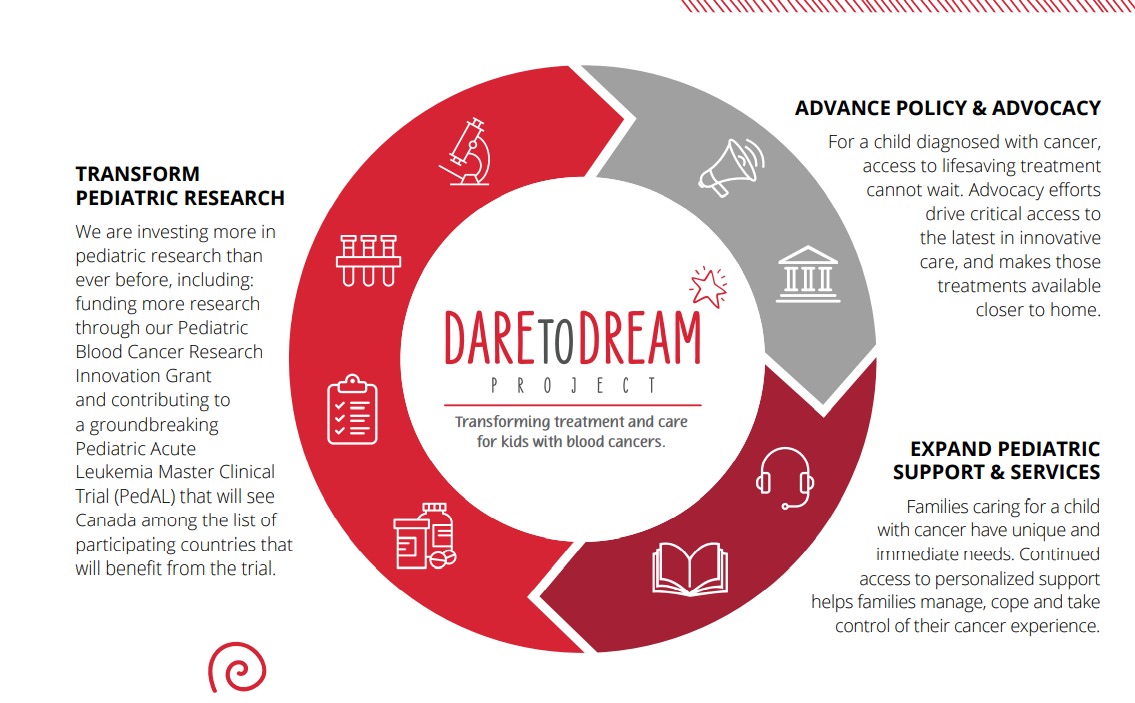 Dare to dream infographic. Transform pediatric research. Advance policy & advocacy. Expand pediatric support & services.