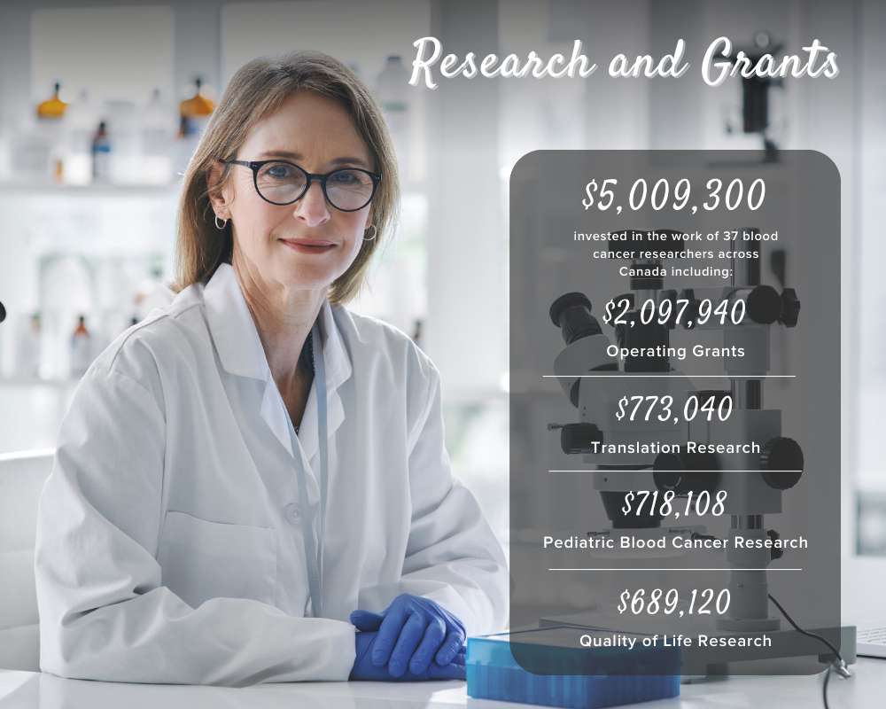 Research and Grants. $5,009,300 invested in the work of 37 blood cancer researchers across Canada including: $773,040, Translation Research. $2,097,940, Operating Grants. $689,120, Quality of Life Research. $718,108, Pediatric Blood Cancer Research.